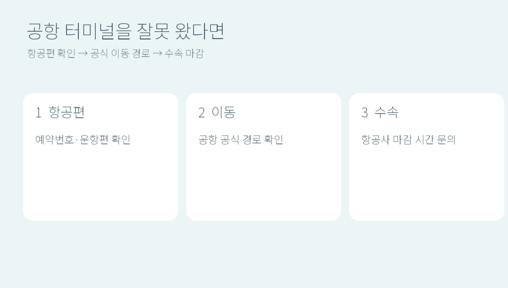 항공편 확인, 공식 터미널 이동 경로 확인, 항공사 수속 마감 확인을 나타낸 설명용 도식