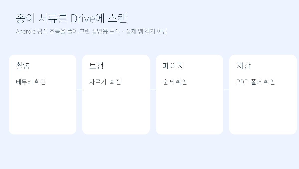 촬영, 보정, 페이지 순서 확인, PDF 저장의 공식 흐름을 나타낸 설명용 도식