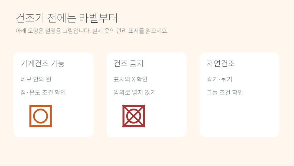 네모 안 원, X 표시, 걸기와 뉘기 등 건조 표시의 차이를 나타낸 직접 제작 도식