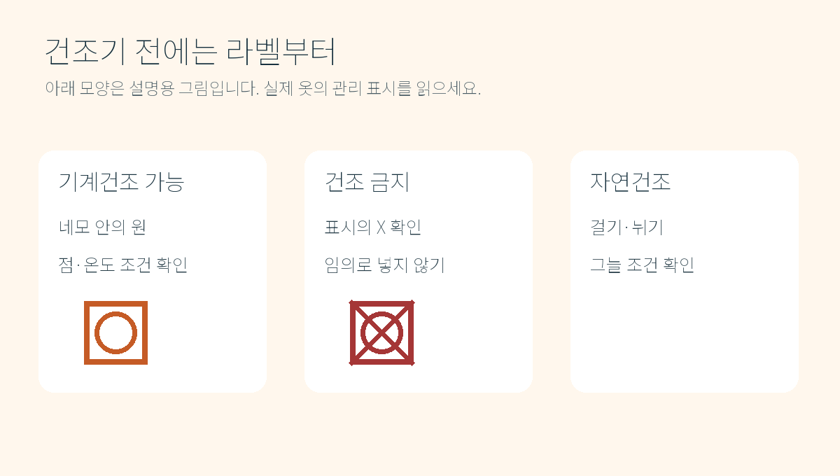 네모 안 원, X 표시, 걸기와 뉘기 등 건조 표시의 차이를 나타낸 직접 제작 도식