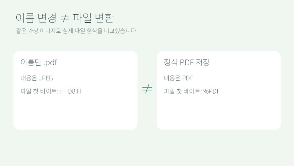 가상 JPG 파일의 이름만 PDF로 바꾼 경우와 새 PDF로 변환한 경우의 실제 파일 형식 비교 도식