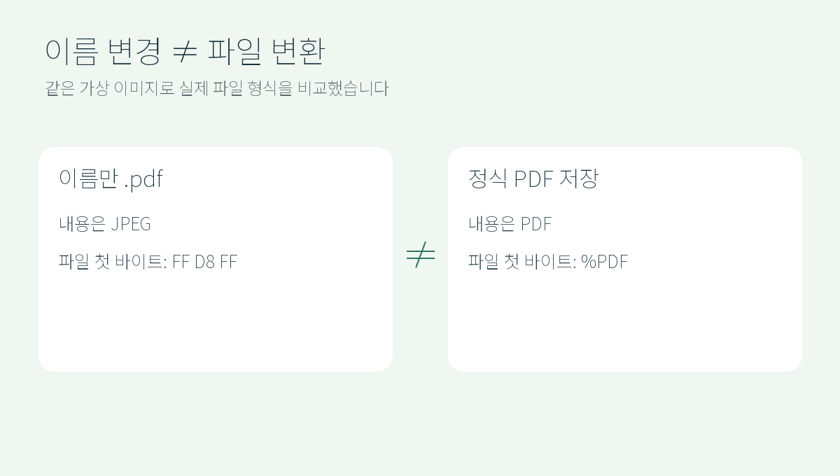 가상 JPG 파일의 이름만 PDF로 바꾼 경우와 새 PDF로 변환한 경우의 실제 파일 형식 비교 도식