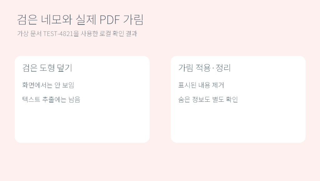 가상 문서에서 검은 도형 덮기는 글자가 남고 실제 가림 적용은 해당 글자를 제거한 로컬 비교 도식