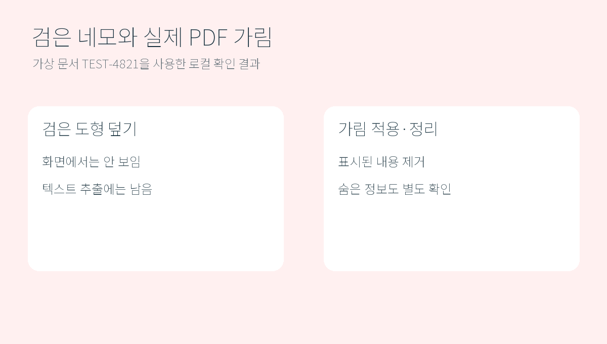 가상 문서에서 검은 도형 덮기는 글자가 남고 실제 가림 적용은 해당 글자를 제거한 로컬 비교 도식