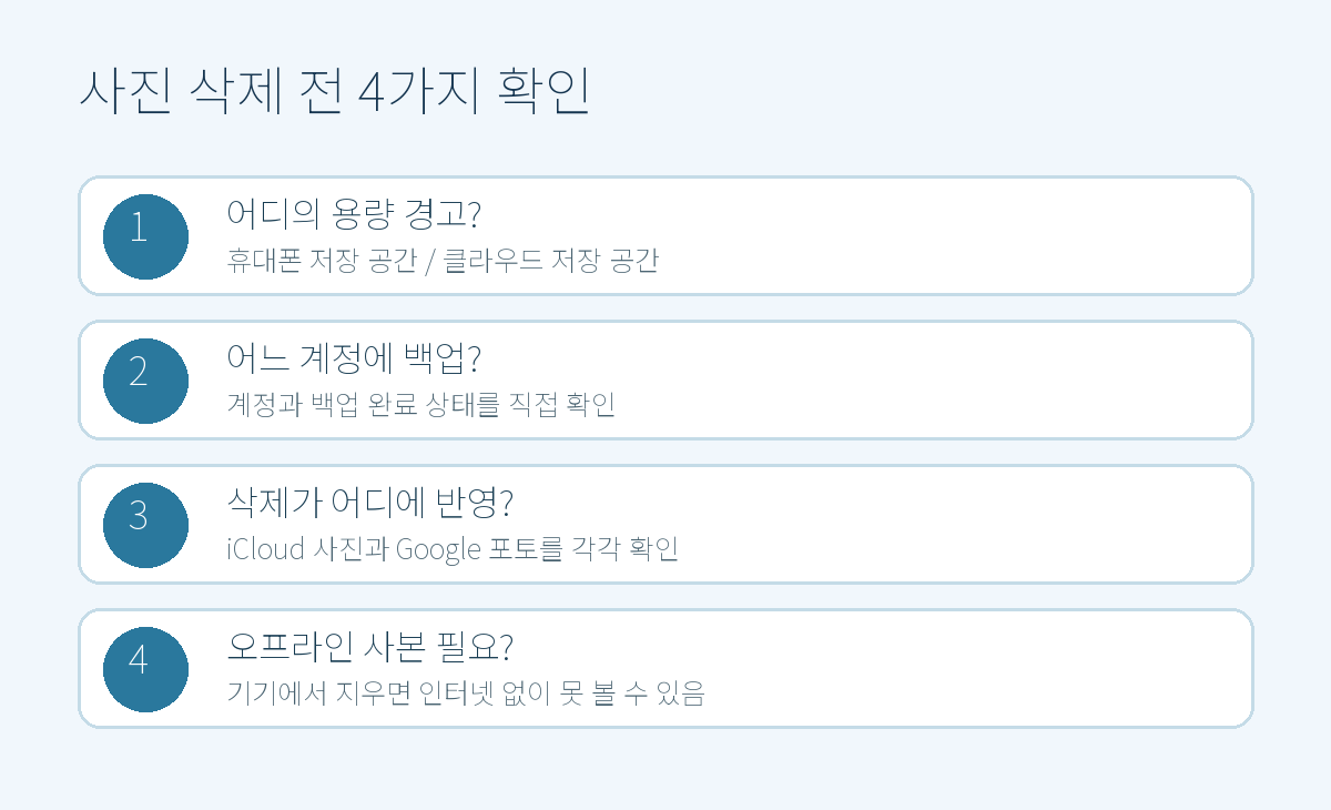사진 삭제 전 저장 공간·백업 계정·동기화·오프라인 사본 확인 흐름도