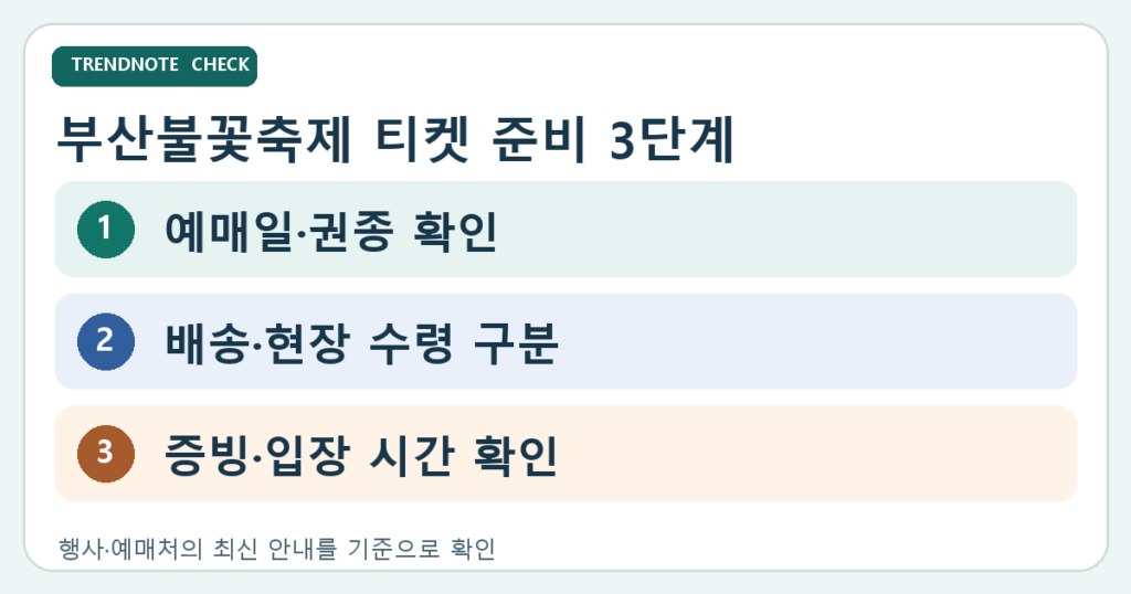 부산불꽃축제 티켓 예매일과 권종, 수령 방법, 증빙과 입장 시간을 확인하는 도식