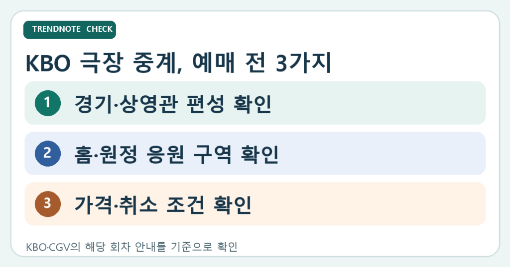 KBO 극장 중계 예매 전 경기와 상영관, 응원 구역, 가격과 취소 조건을 차례로 확인하는 도식