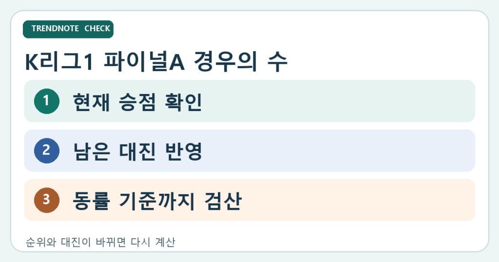 K리그1 파이널A 경우의 수를 현재 승점, 남은 대진, 동률 기준 순서로 계산하는 도식