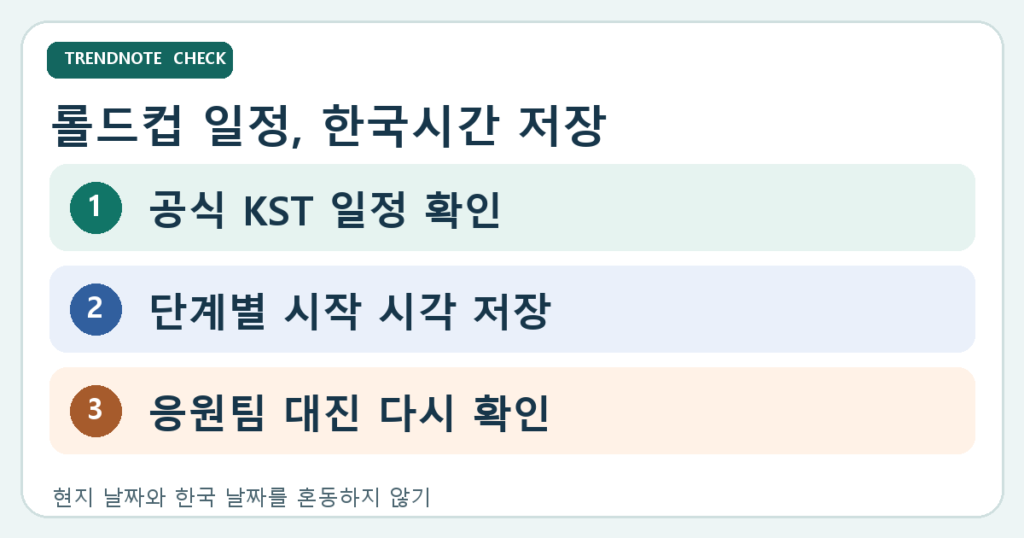 롤드컵 일정을 공식 한국시간 확인, 단계별 시작 시각 저장, 응원팀 대진 재확인 순서로 보여주는 도식