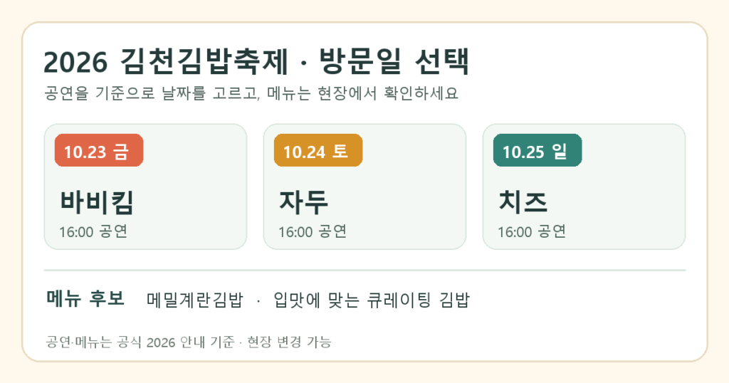 2026 김천김밥축제 10월 23일 바비킴, 24일 자두, 25일 치즈 공연과 메뉴 선택 안내를 비교한 자체 제작 도표