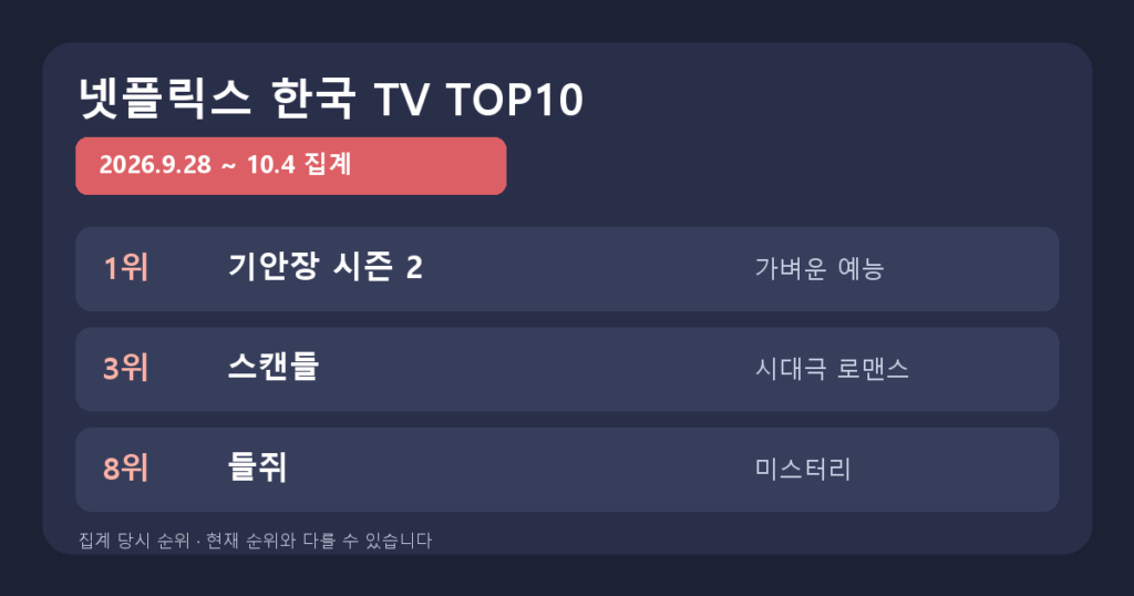2026년 9월 28일부터 10월 4일까지 넷플릭스 한국 TV TOP10의 기안장 시즌2, 스캔들, 들쥐 순위와 장르를 요약한 자체 제작 대표 이미지