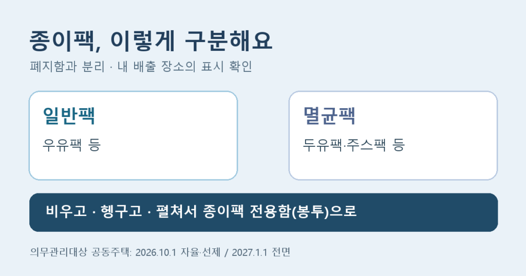 일반팩과 멸균팩 예시, 비우고 헹군 뒤 종이팩 전용함에 배출하는 순서를 보여 주는 자체 제작 도표