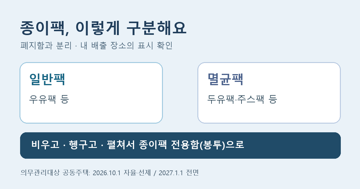 일반팩과 멸균팩 예시, 비우고 헹군 뒤 종이팩 전용함에 배출하는 순서를 보여 주는 자체 제작 도표