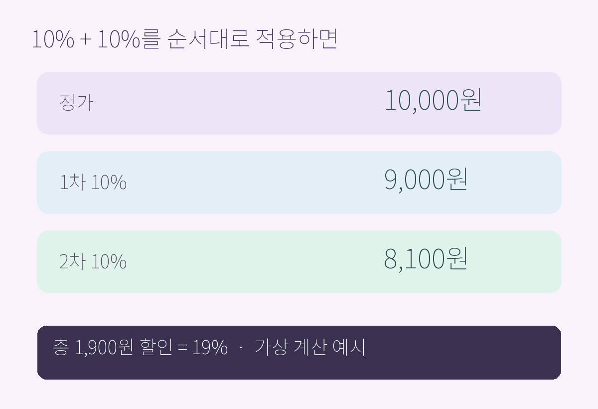 가상 가격 1만 원에 10퍼센트 할인을 두 번 순서대로 적용하면 8,100원이 되는 계산 도식