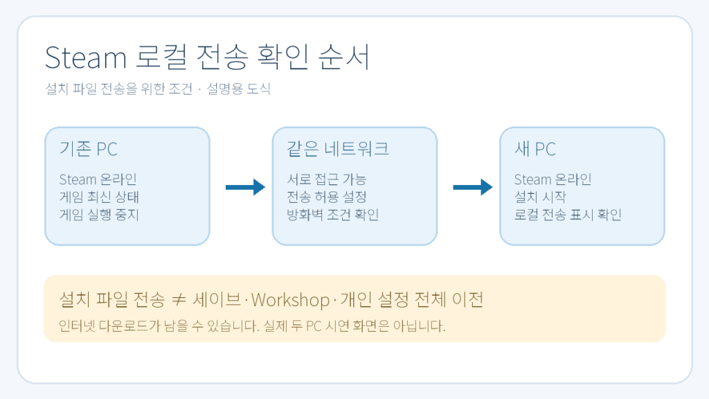 같은 네트워크의 두 PC 사이 Steam 설치 파일 전송 조건 도식
