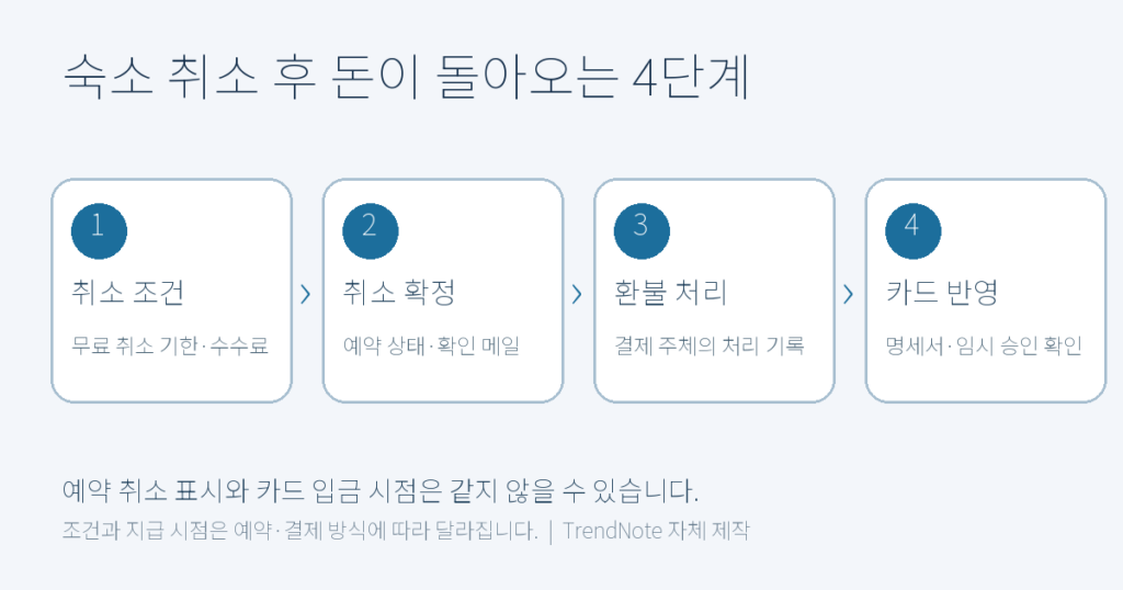 숙소 취소 조건 확인, 취소 확정, 환불 처리, 카드 반영을 순서대로 보여주는 네 칸 도식