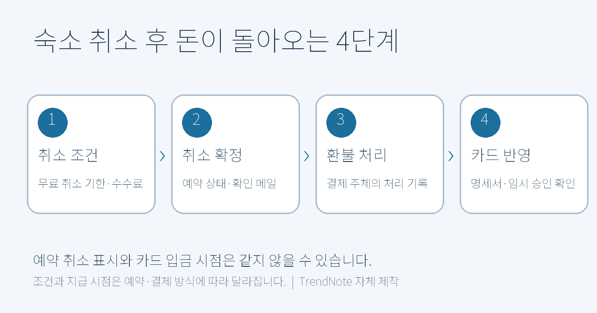 숙소 취소 조건 확인, 취소 확정, 환불 처리, 카드 반영을 순서대로 보여주는 네 칸 도식