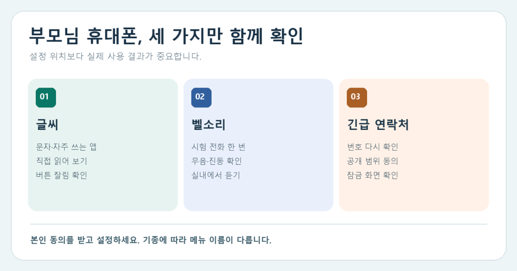 부모님 휴대폰 설정의 글씨, 벨소리, 긴급 연락처를 순서대로 확인하는 세 칸 도식