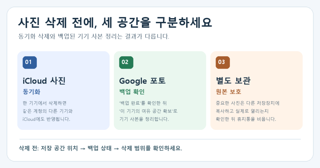 사진 삭제 전 iCloud 사진 동기화, Google 포토 백업 후 기기 사본 정리, 별도 원본 보관을 구분한 세 칸 안내 도표