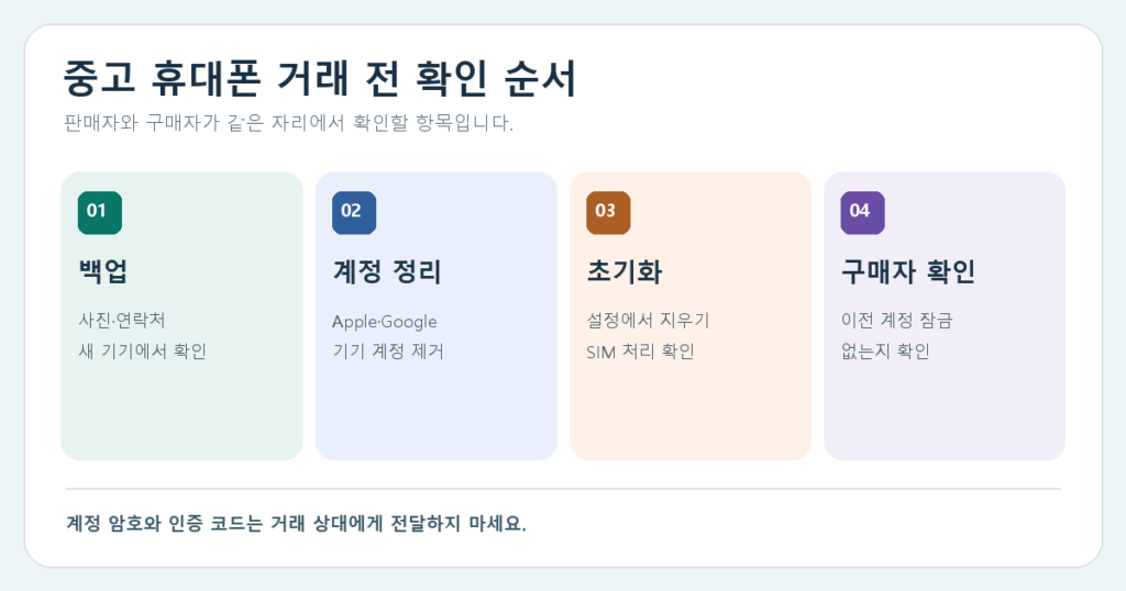 중고 휴대폰 거래에서 백업, 계정 정리, 초기화, 구매자 확인을 차례로 보여주는 네 칸 도식
