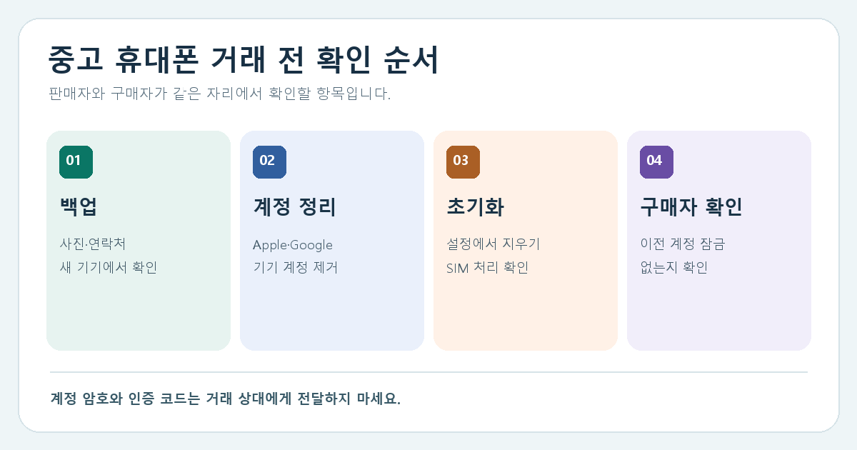 중고 휴대폰 거래에서 백업, 계정 정리, 초기화, 구매자 확인을 차례로 보여주는 네 칸 도식