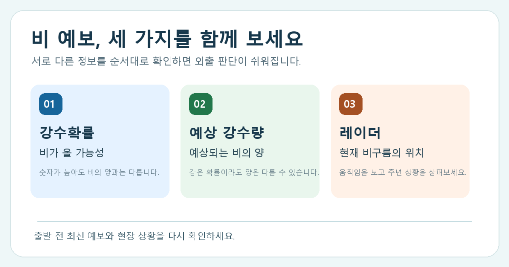 강수확률은 비가 올 가능성, 예상 강수량은 비의 양, 레이더는 현재 비구름 위치를 보여주는 세 가지 안내 도표