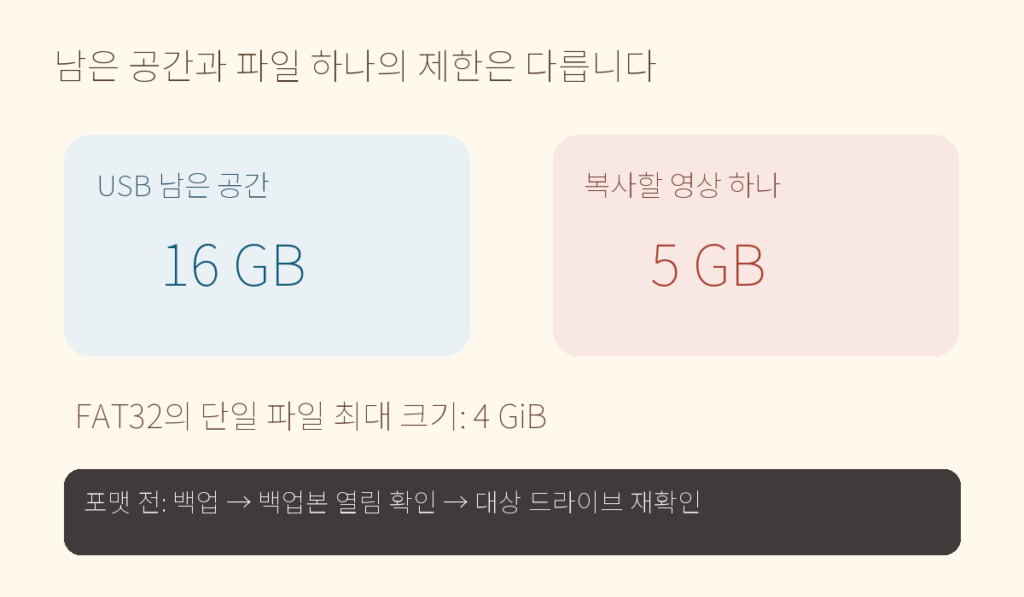 FAT32 단일 파일 크기 제한을 설명하는 가상 USB 도식